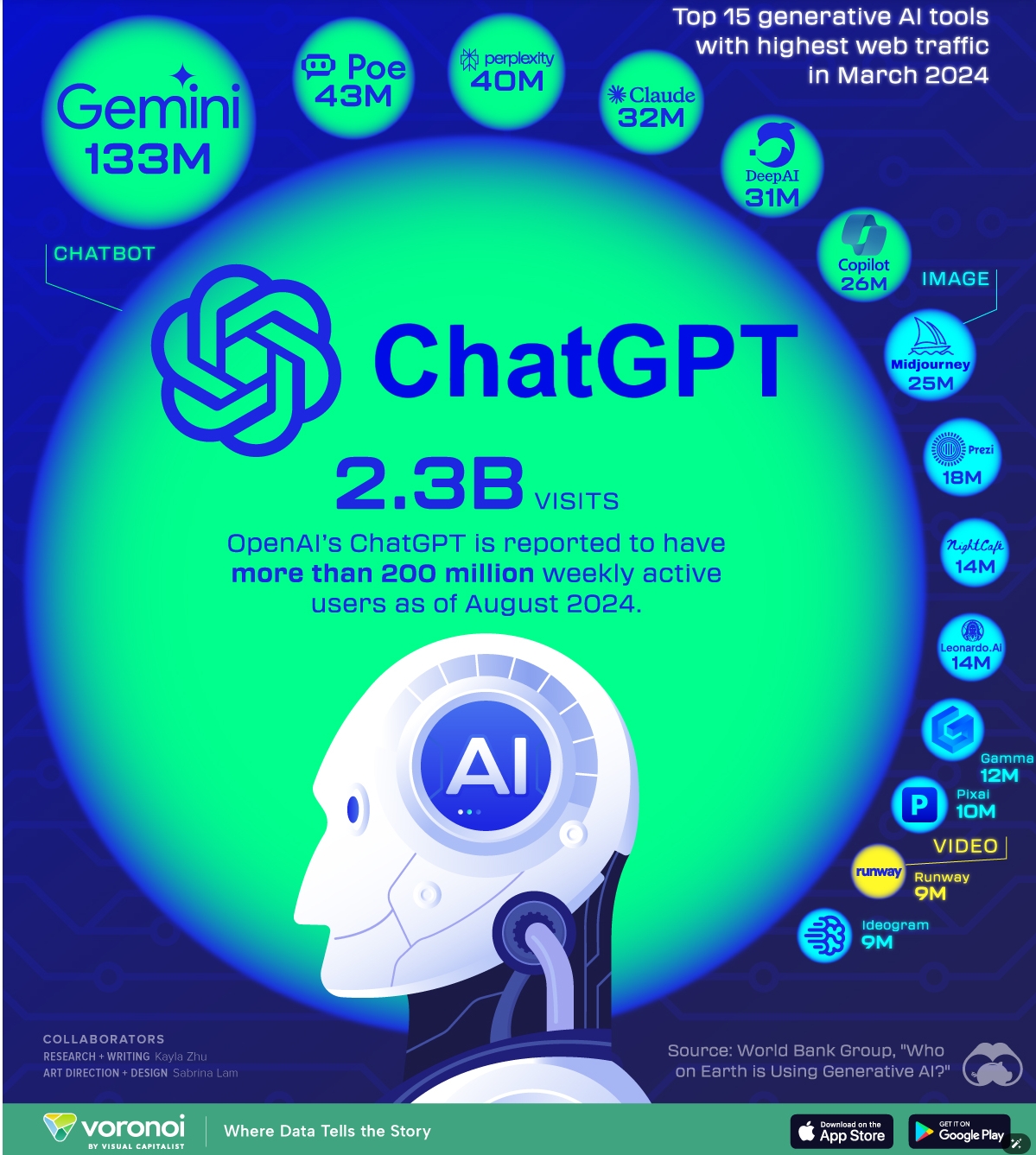 A graphic showing the most popular genAI tools based on web traffic